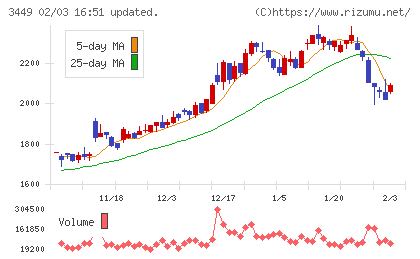 テクノフレックスチャート