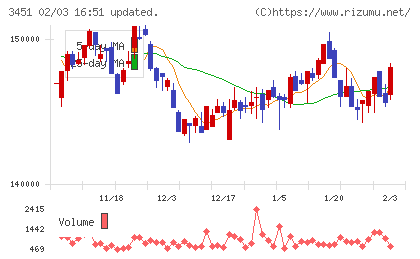 トーセイ・リート投資法人チャート