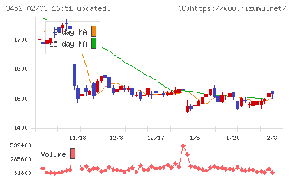 ビーロットチャート