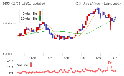 ヘルスケア＆メディカル投資法人チャート