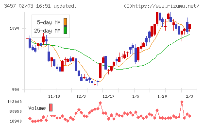 Ａｎｄ　Ｄｏホールディングスチャート