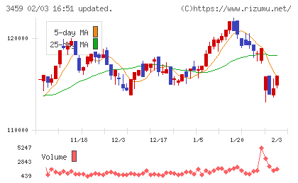 サムティ・レジデンシャル投資法人チャート