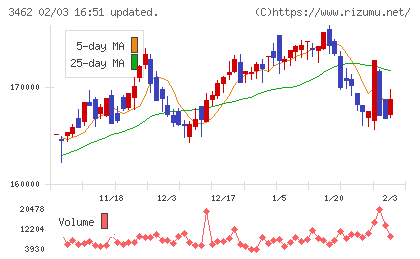 野村不動産マスターファンド投資法人チャート