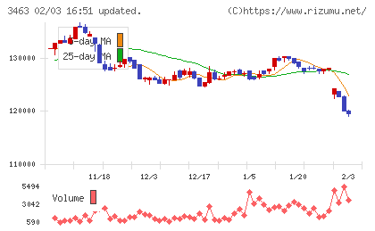 いちごホテルリート投資法人チャート