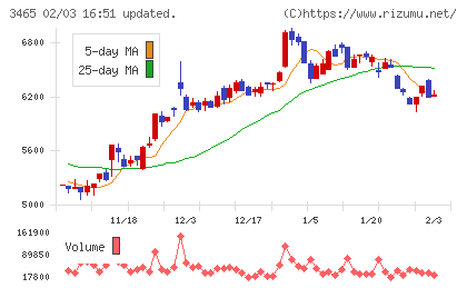 ケイアイスター不動産チャート