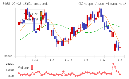 スターアジア不動産投資法人チャート