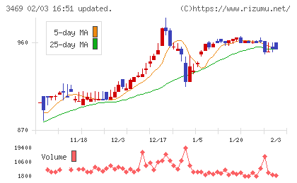 デュアルタップチャート