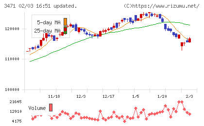 三井不動産ロジスティクスパーク投資法人チャート