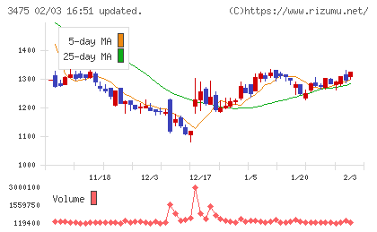 グッドコムアセットチャート