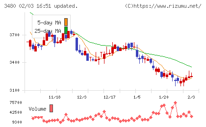ジェイ・エス・ビーチャート