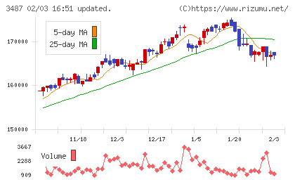 CREロジスティクスファンド投資法人チャート