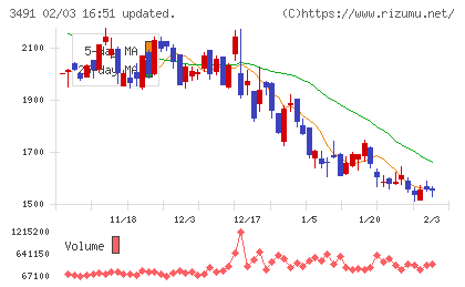 ＧＡ　ｔｅｃｈｎｏｌｏｇｉｅｓチャート