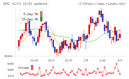 MIRARTH不動産投資法人チャート