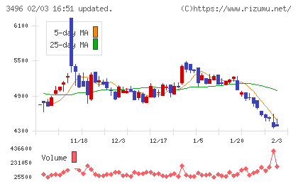 アズームチャート