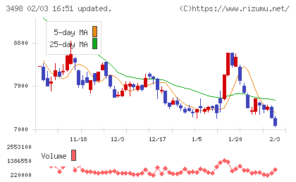霞ヶ関キャピタルチャート