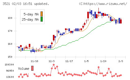 テルマー湯ホールディングスチャート