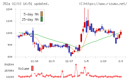 ＬＯＩＶＥチャート