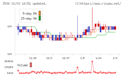 アクサスホールディングスチャート