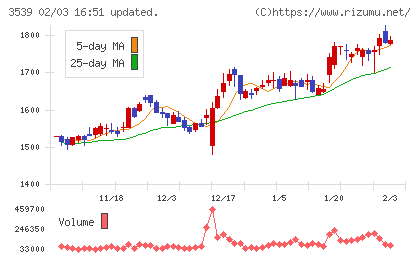 ＪＭホールディングスチャート