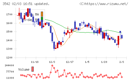 ベガコーポレーションチャート