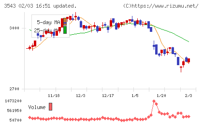 コメダホールディングスチャート