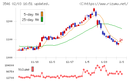 アレンザホールディングスチャート