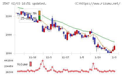 ユニシアホールディングスチャート