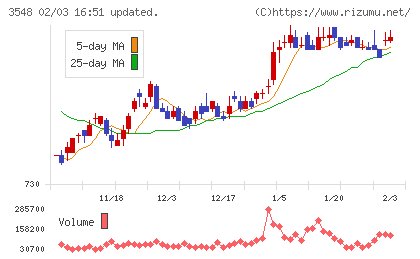 バロックジャパンリミテッドチャート