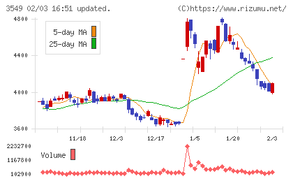 クスリのアオキホールディングスチャート
