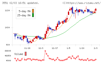 ダイニックチャート