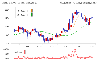 リネットジャパングループチャート