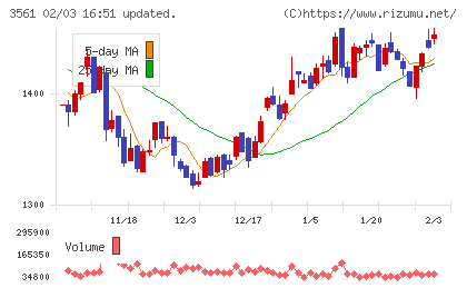 力の源ホールディングスチャート