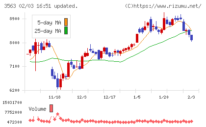 ＦＯＯＤ　＆　ＬＩＦＥ　ＣＯＭＰＡＮＩＥＳチャート