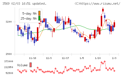 セーレンチャート
