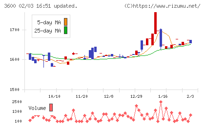 フジックスチャート