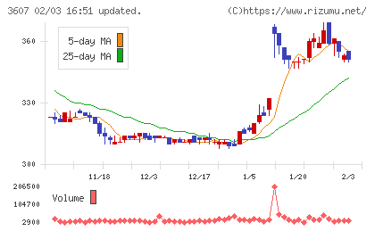 クラウディアホールディングスチャート
