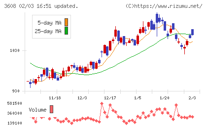 ＴＳＩホールディングスチャート