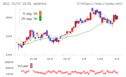 マツオカコーポレーションチャート