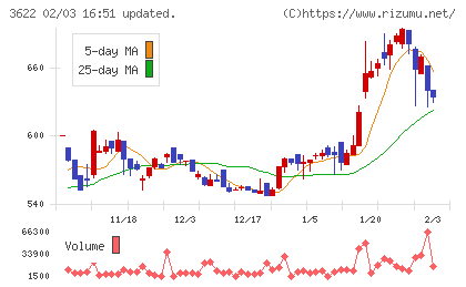 ネットイヤーグループチャート