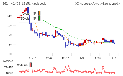 アクセルマークチャート