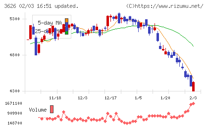 ＴＩＳチャート