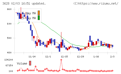 データホライゾンチャート