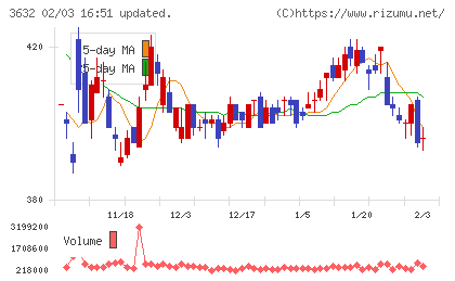 グリーホールディングスチャート