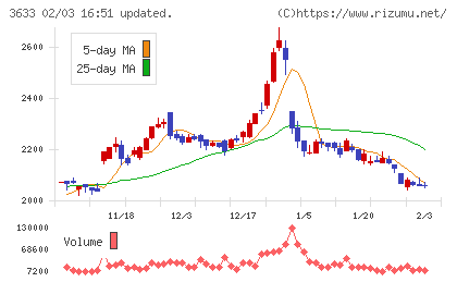 ＧＭＯペパボチャート