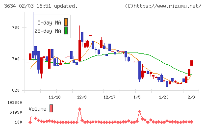 ソケッツチャート