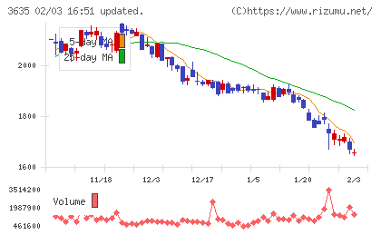 コーエーテクモホールディングスチャート