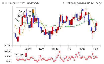 三菱総合研究所チャート