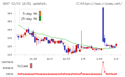 アスリナチャート
