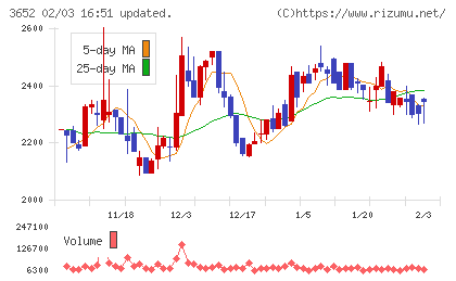 ディジタルメディアプロフェッショナルチャート