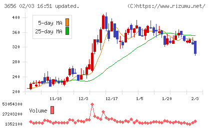 ＫＬａｂチャート